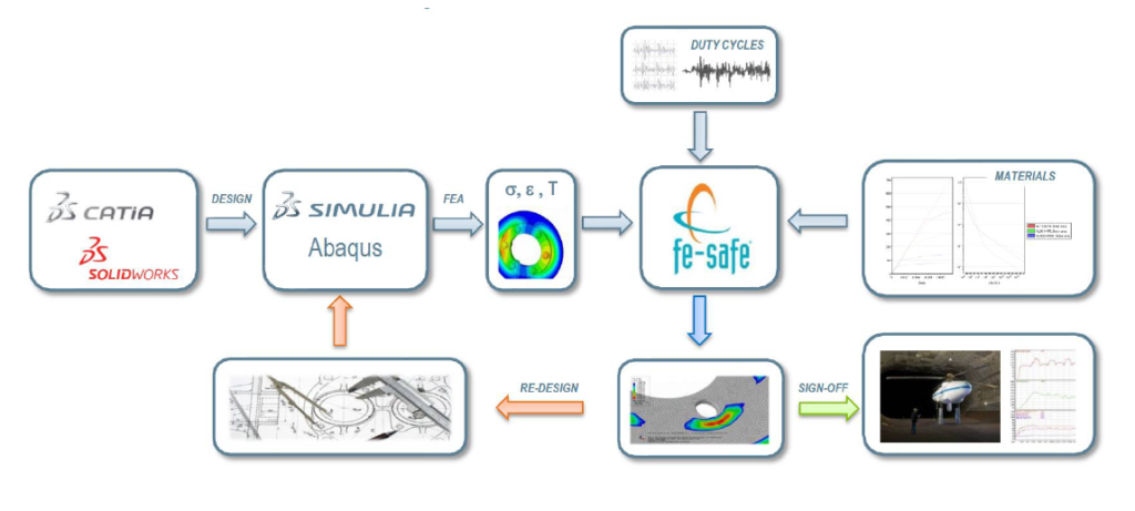 FE-SAFE, un outil dédié aux concepteurs
