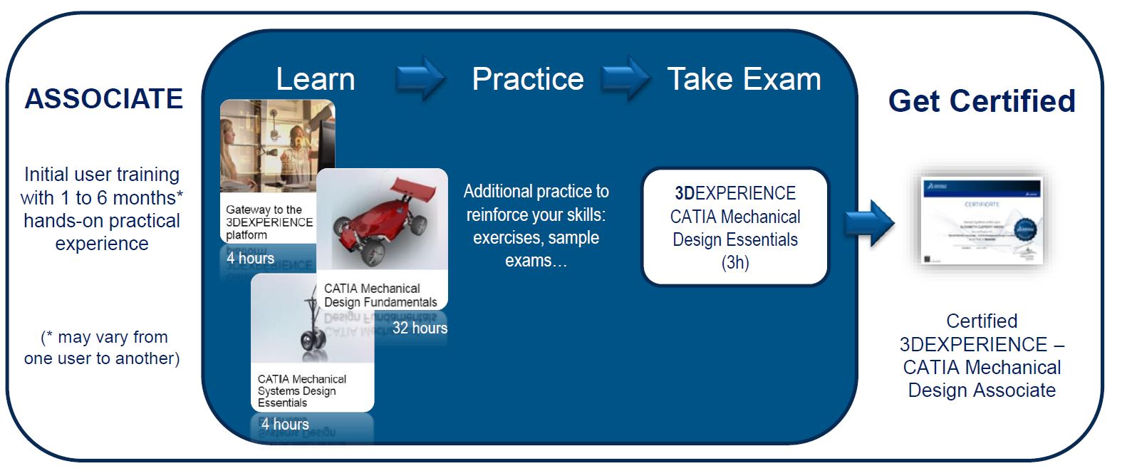 KEONYS - Certified training center of Dassault Systèmes solutions - 3DEXPERIENCE certification program